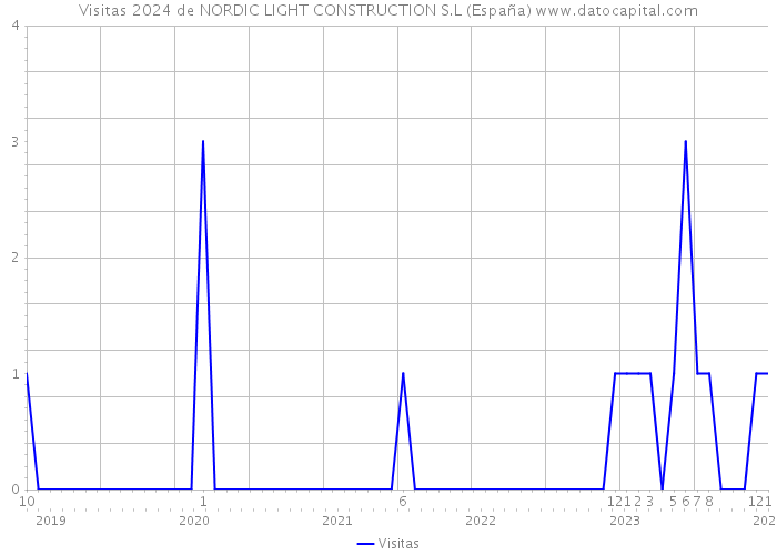Visitas 2024 de NORDIC LIGHT CONSTRUCTION S.L (España) 