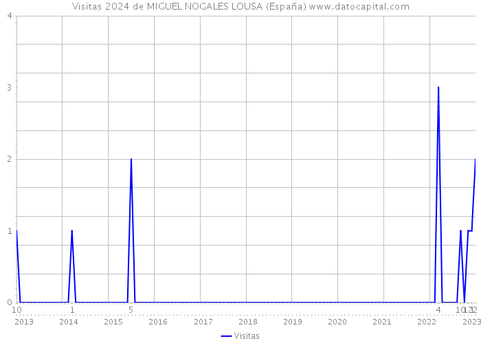 Visitas 2024 de MIGUEL NOGALES LOUSA (España) 