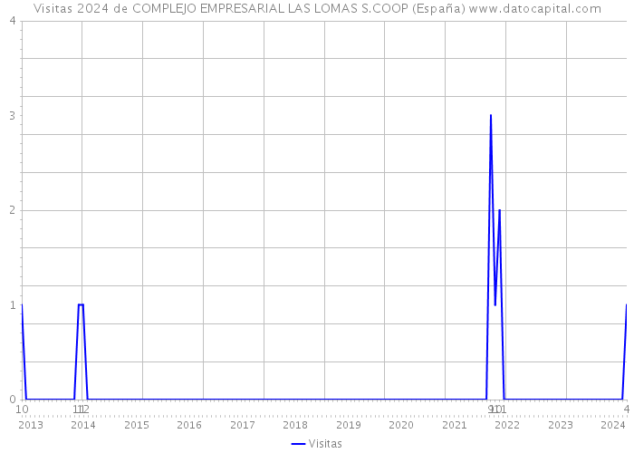 Visitas 2024 de COMPLEJO EMPRESARIAL LAS LOMAS S.COOP (España) 