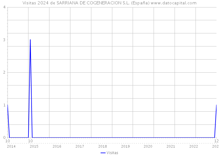 Visitas 2024 de SARRIANA DE COGENERACION S.L. (España) 
