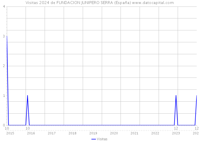 Visitas 2024 de FUNDACION JUNIPERO SERRA (España) 