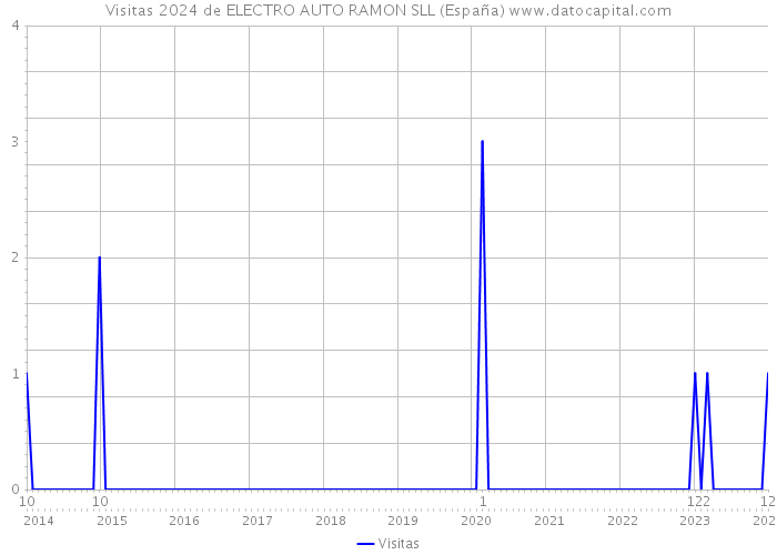 Visitas 2024 de ELECTRO AUTO RAMON SLL (España) 