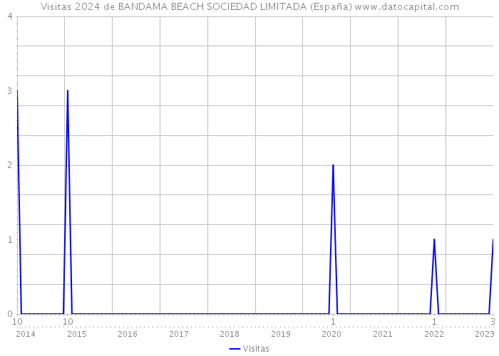Visitas 2024 de BANDAMA BEACH SOCIEDAD LIMITADA (España) 