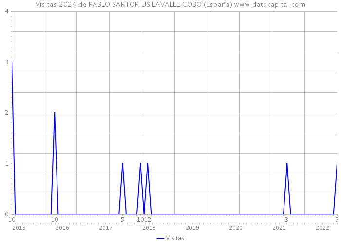 Visitas 2024 de PABLO SARTORIUS LAVALLE COBO (España) 