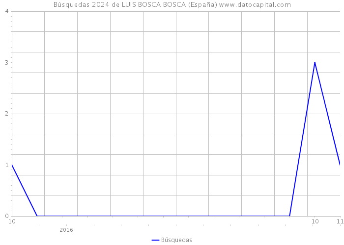 Búsquedas 2024 de LUIS BOSCA BOSCA (España) 