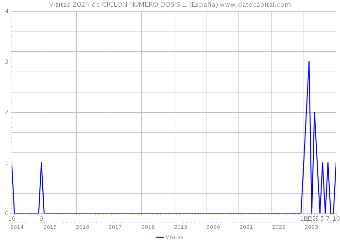 Visitas 2024 de CICLON NUMERO DOS S.L. (España) 