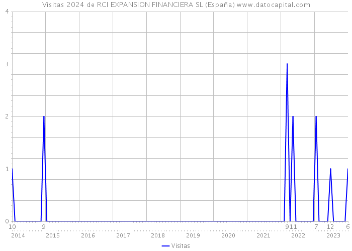 Visitas 2024 de RCI EXPANSION FINANCIERA SL (España) 