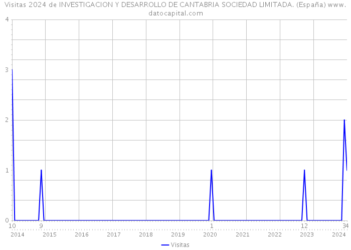 Visitas 2024 de INVESTIGACION Y DESARROLLO DE CANTABRIA SOCIEDAD LIMITADA. (España) 