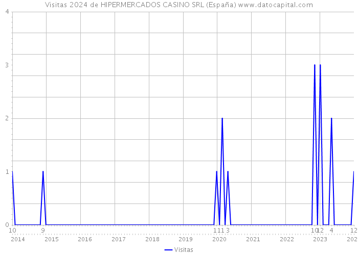 Visitas 2024 de HIPERMERCADOS CASINO SRL (España) 