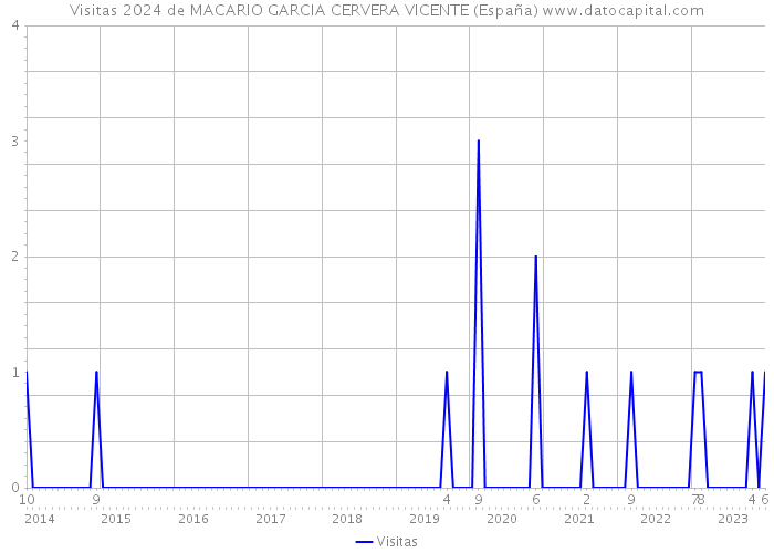 Visitas 2024 de MACARIO GARCIA CERVERA VICENTE (España) 