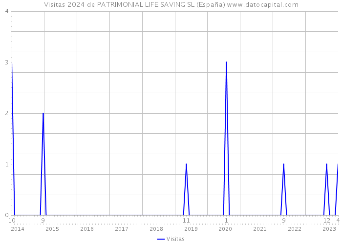 Visitas 2024 de PATRIMONIAL LIFE SAVING SL (España) 