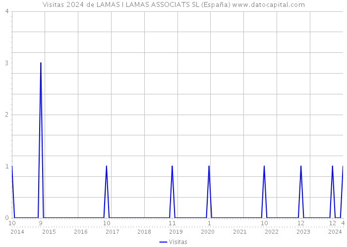 Visitas 2024 de LAMAS I LAMAS ASSOCIATS SL (España) 