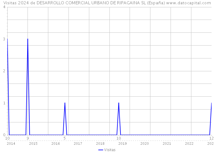 Visitas 2024 de DESARROLLO COMERCIAL URBANO DE RIPAGAINA SL (España) 