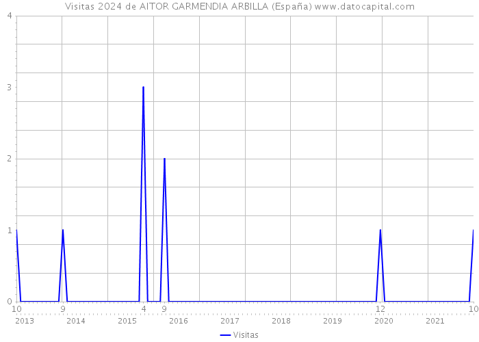 Visitas 2024 de AITOR GARMENDIA ARBILLA (España) 