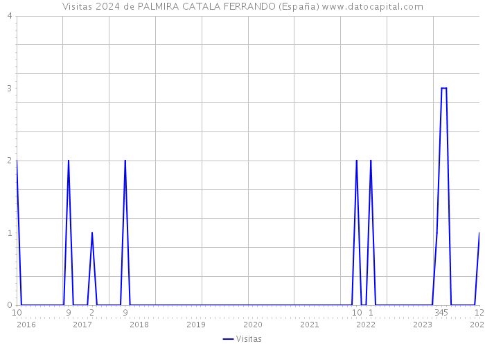 Visitas 2024 de PALMIRA CATALA FERRANDO (España) 