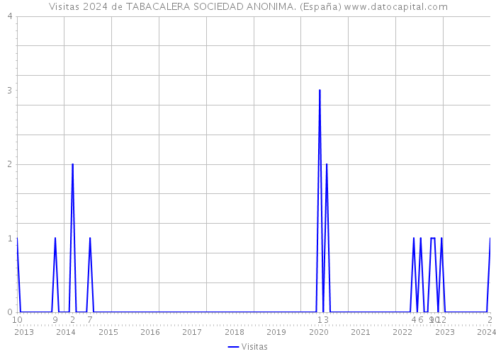 Visitas 2024 de TABACALERA SOCIEDAD ANONIMA. (España) 