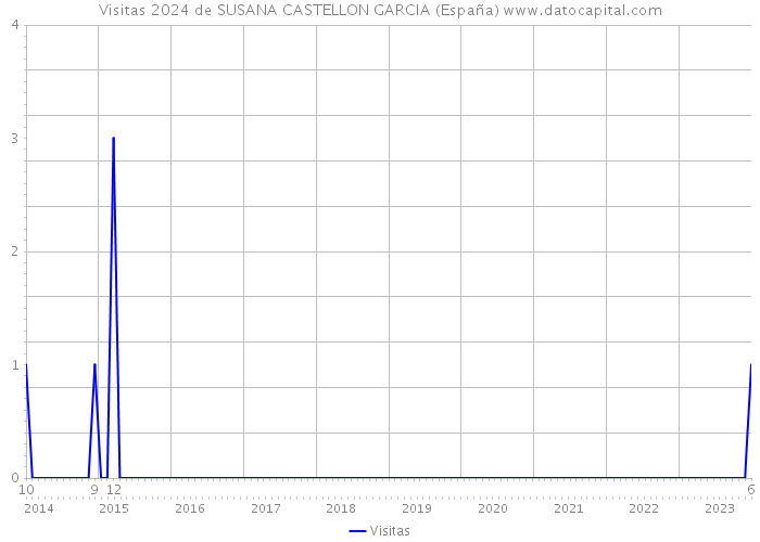 Visitas 2024 de SUSANA CASTELLON GARCIA (España) 