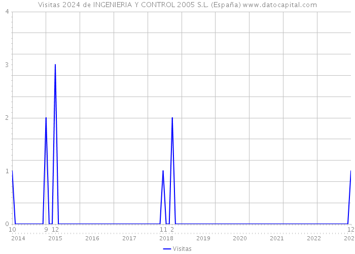 Visitas 2024 de INGENIERIA Y CONTROL 2005 S.L. (España) 