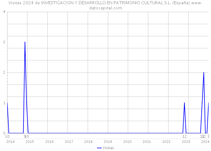 Visitas 2024 de INVESTIGACION Y DESARROLLO EN PATRIMONIO CULTURAL S.L. (España) 