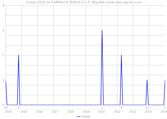 Visitas 2024 de FARMACIA EURAS S.C.P. (España) 