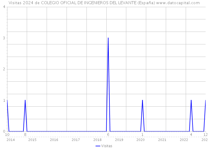 Visitas 2024 de COLEGIO OFICIAL DE INGENIEROS DEL LEVANTE (España) 