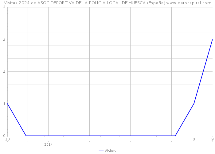 Visitas 2024 de ASOC DEPORTIVA DE LA POLICIA LOCAL DE HUESCA (España) 