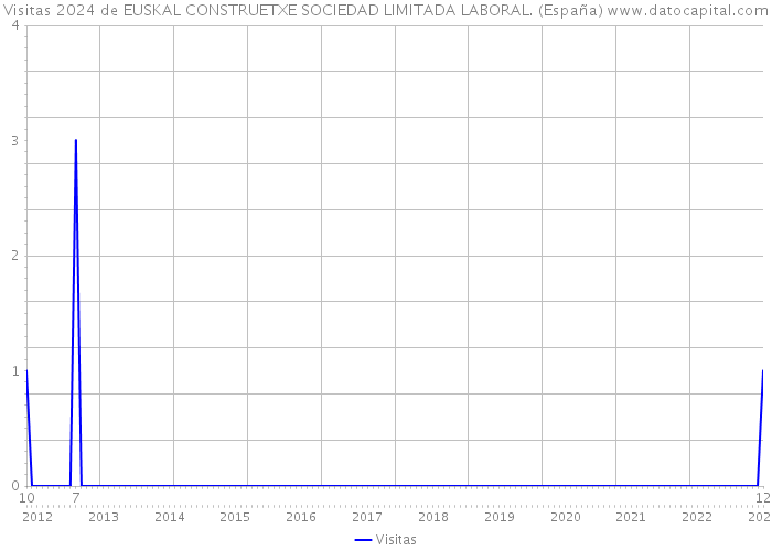 Visitas 2024 de EUSKAL CONSTRUETXE SOCIEDAD LIMITADA LABORAL. (España) 