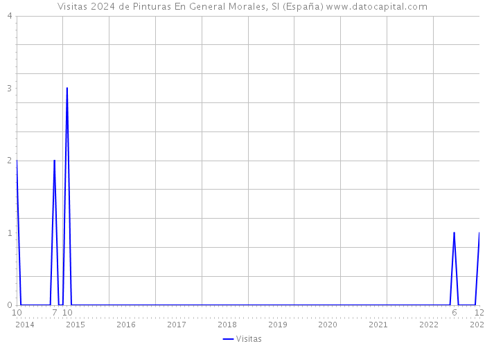 Visitas 2024 de Pinturas En General Morales, Sl (España) 