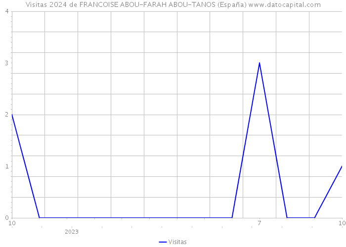 Visitas 2024 de FRANCOISE ABOU-FARAH ABOU-TANOS (España) 
