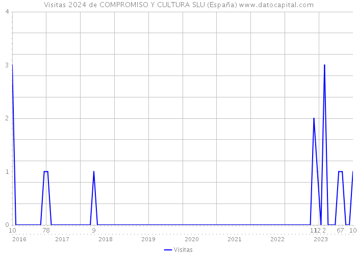 Visitas 2024 de COMPROMISO Y CULTURA SLU (España) 