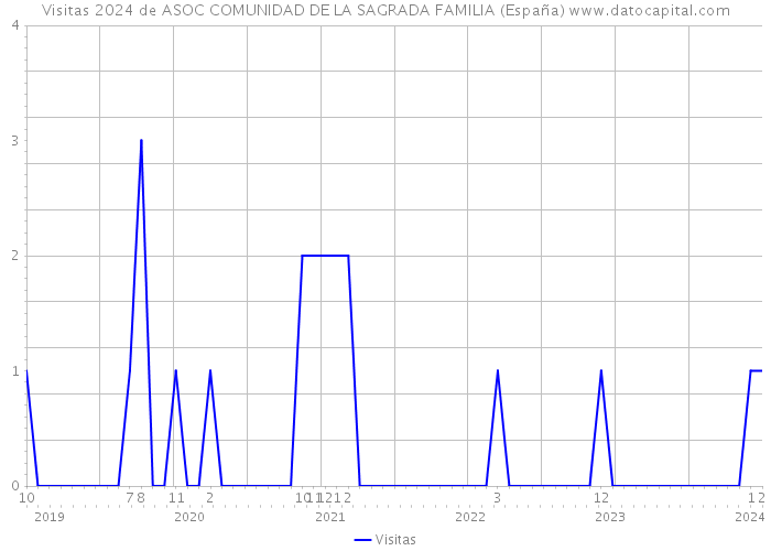 Visitas 2024 de ASOC COMUNIDAD DE LA SAGRADA FAMILIA (España) 