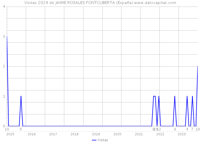 Visitas 2024 de JAIME ROSALES FONTCUBERTA (España) 