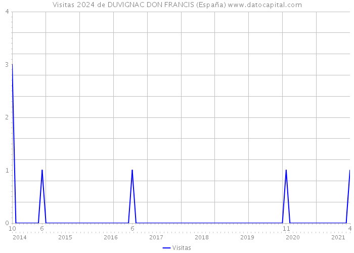 Visitas 2024 de DUVIGNAC DON FRANCIS (España) 
