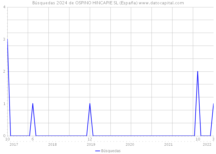 Búsquedas 2024 de OSPINO HINCAPIE SL (España) 