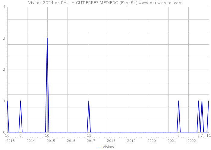 Visitas 2024 de PAULA GUTIERREZ MEDIERO (España) 