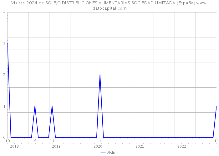 Visitas 2024 de SOLEJO DISTRIBUCIONES ALIMENTARIAS SOCIEDAD LIMITADA (España) 