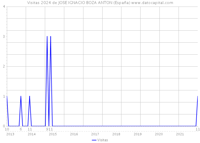 Visitas 2024 de JOSE IGNACIO BOZA ANTON (España) 