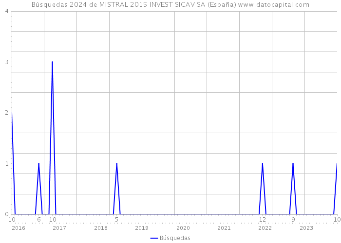 Búsquedas 2024 de MISTRAL 2015 INVEST SICAV SA (España) 