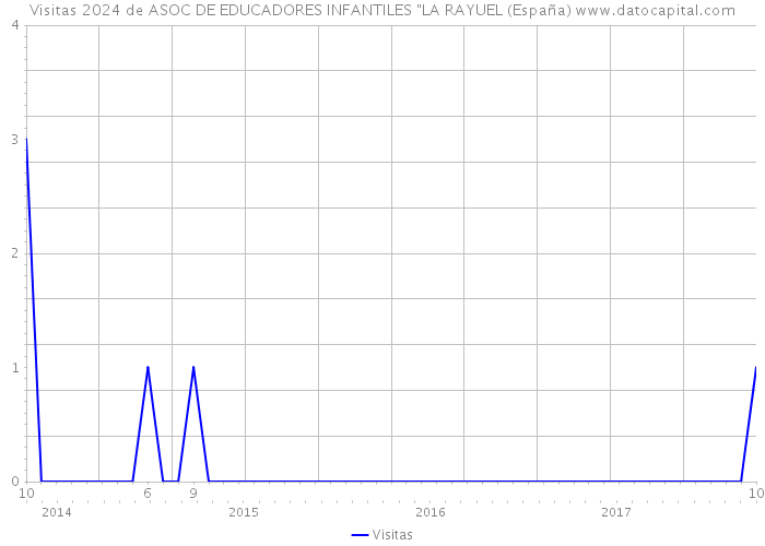 Visitas 2024 de ASOC DE EDUCADORES INFANTILES 