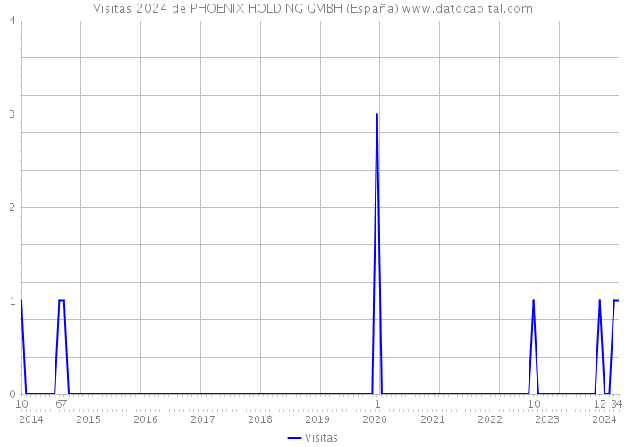 Visitas 2024 de PHOENIX HOLDING GMBH (España) 