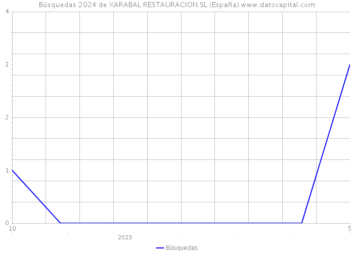 Búsquedas 2024 de XARABAL RESTAURACION SL (España) 