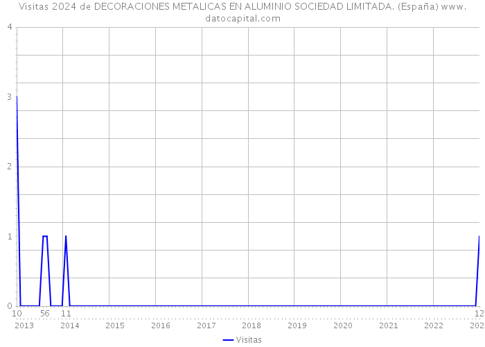 Visitas 2024 de DECORACIONES METALICAS EN ALUMINIO SOCIEDAD LIMITADA. (España) 