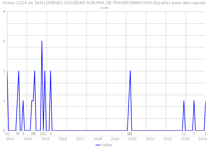 Visitas 2024 de SAN LORENZO SOCIEDAD AGRARIA DE TRANSFORMACION (España) 