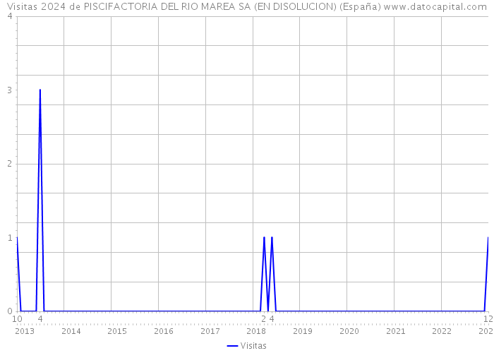 Visitas 2024 de PISCIFACTORIA DEL RIO MAREA SA (EN DISOLUCION) (España) 