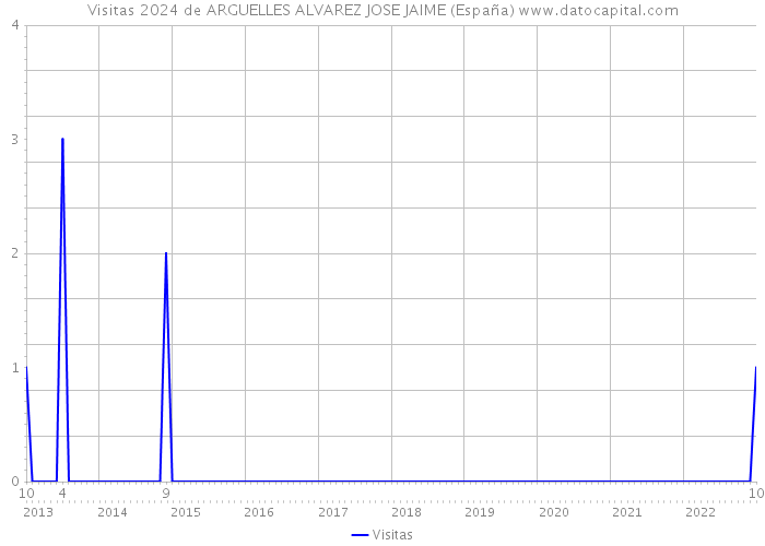 Visitas 2024 de ARGUELLES ALVAREZ JOSE JAIME (España) 