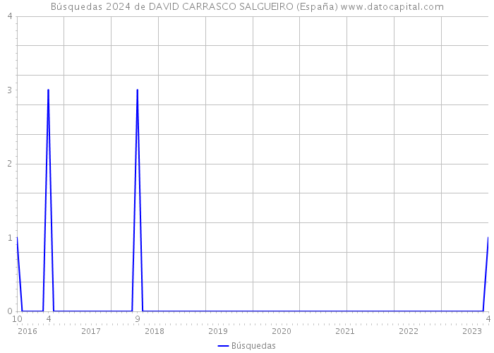 Búsquedas 2024 de DAVID CARRASCO SALGUEIRO (España) 