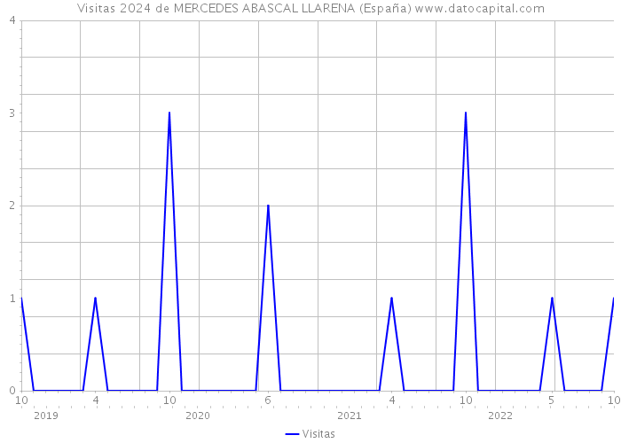 Visitas 2024 de MERCEDES ABASCAL LLARENA (España) 