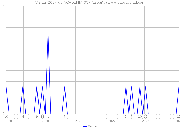 Visitas 2024 de ACADEMIA SCP (España) 