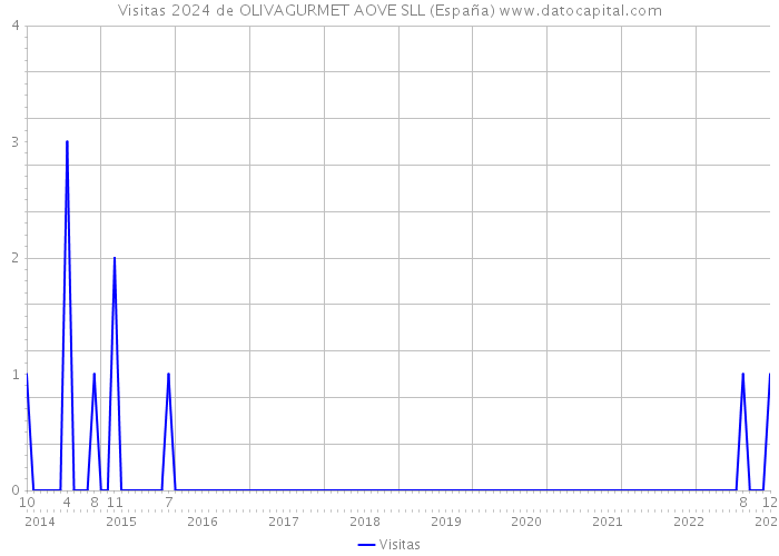 Visitas 2024 de OLIVAGURMET AOVE SLL (España) 
