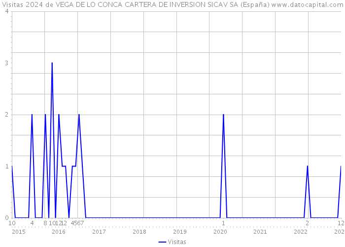 Visitas 2024 de VEGA DE LO CONCA CARTERA DE INVERSION SICAV SA (España) 